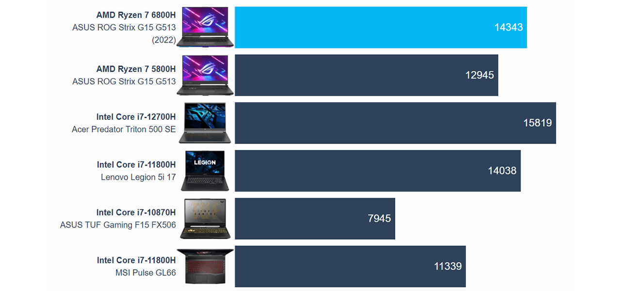 ASUS ROG Strix G15 G513R (2022) review